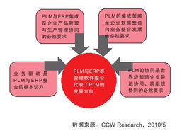 中國(guó)plm白皮書發(fā)布 整合erp成plm發(fā)展新趨勢(shì)